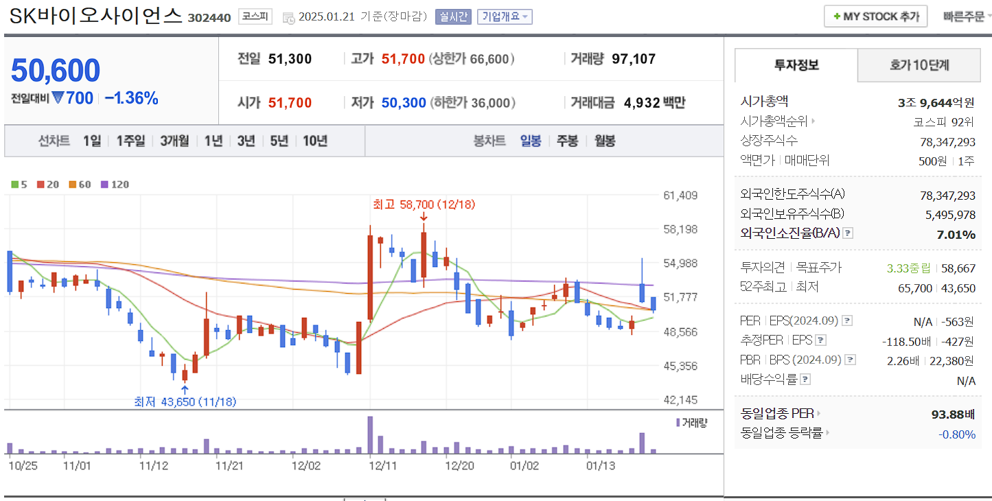 CDMO 관련주 대장주 SK바이오사이언스 일봉 차트