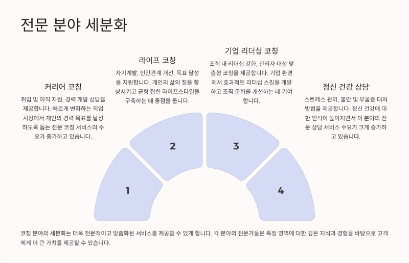 상담코칭 전문 분야 세분화