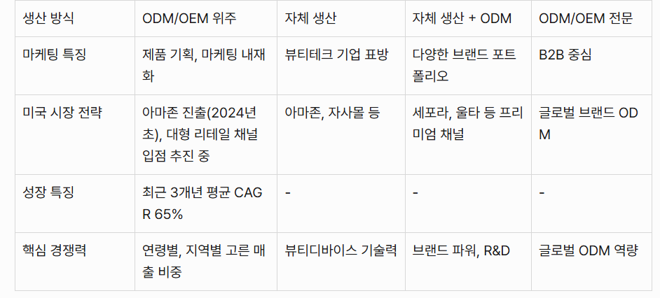 달바글로벌과 국내 주요 경쟁사 비교표