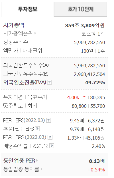 삼성전자 투자정보 (네이버증권)