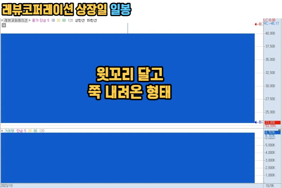 레뷰코퍼레이션-상장일-일봉