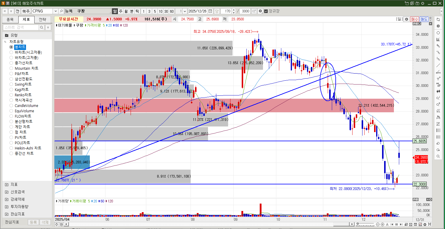 쿠팡 주가 일봉차트