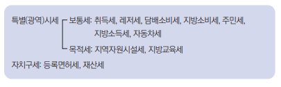 특별시세