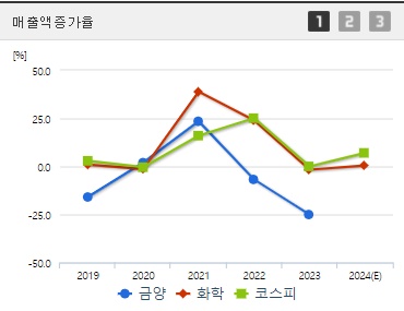 금양 매출액증가율