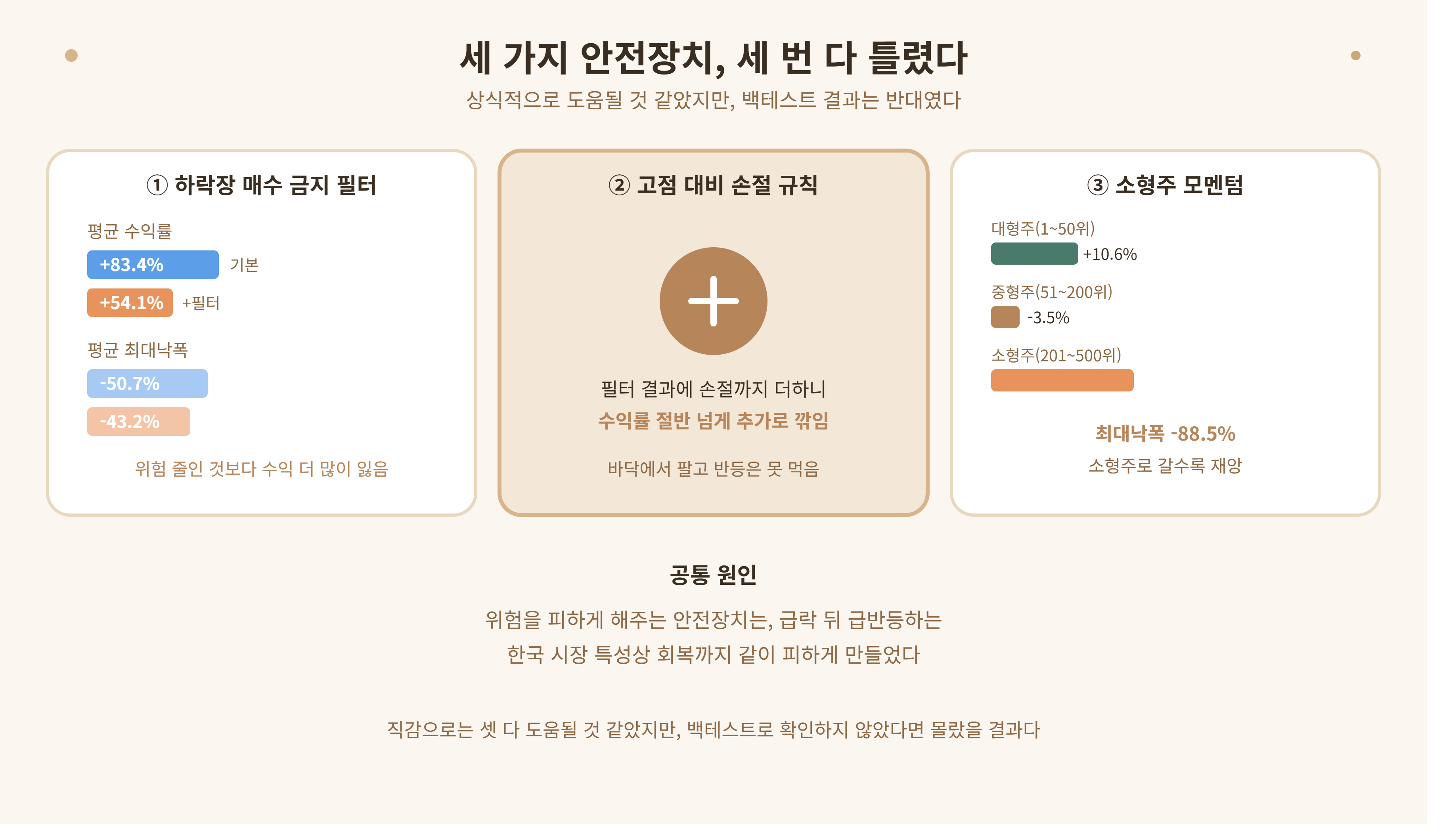 하락장 필터·손절·소형주 모멘텀 3가지 안전장치 백테스트 결과, 모두 기본 전략보다 저조