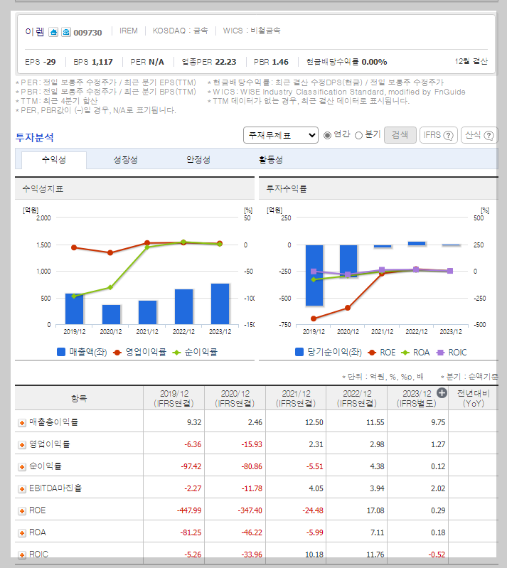 이렘 가치 분석