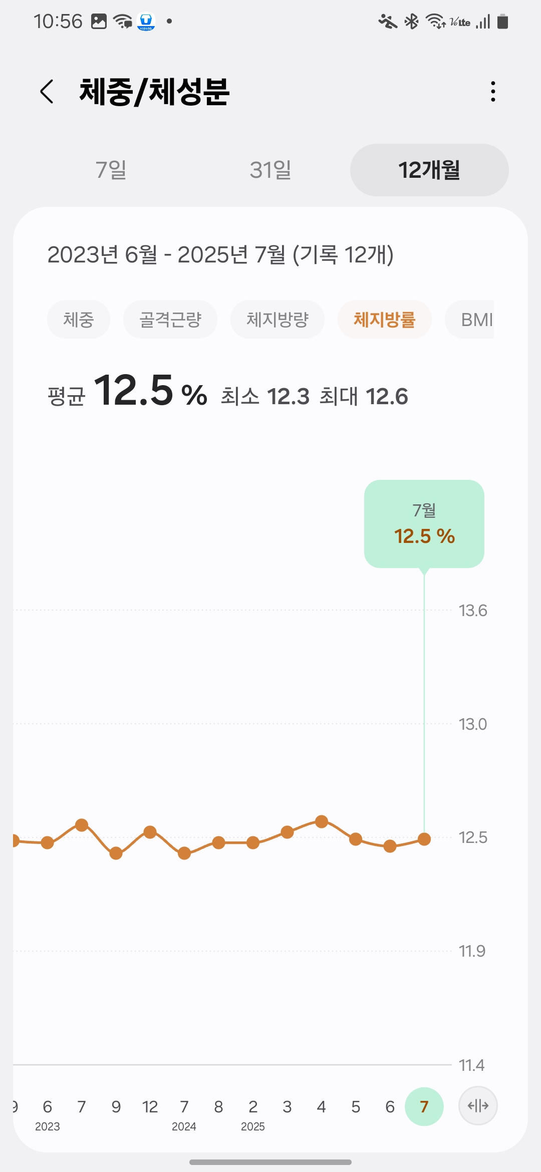 2025년 7월, 뱃살 빼는 운동으로 체지방률을 12.5%까지 장기간 유지한 기록