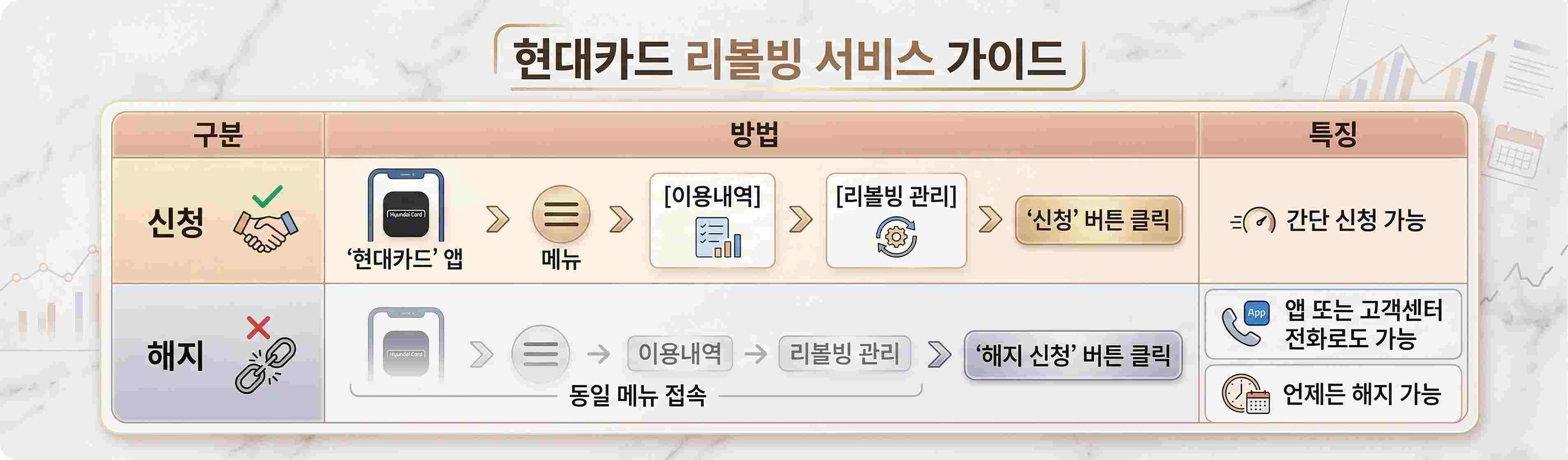 현대카드 리볼빙 해지 방법