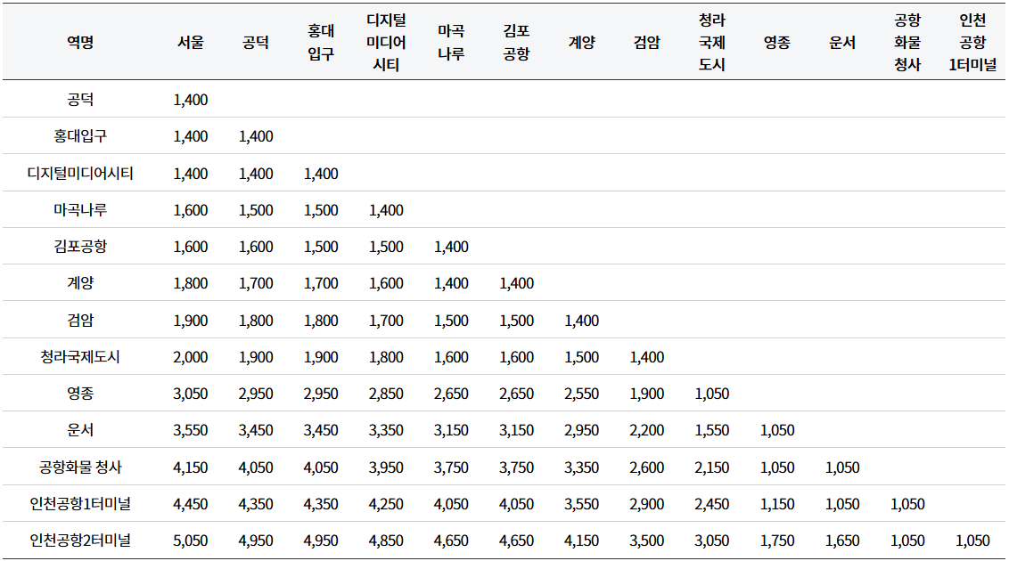 역간 기준운임(어른, 선후불 교통카드 기준)