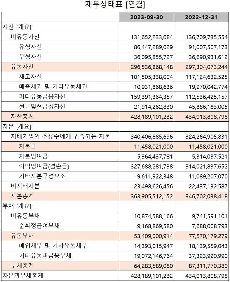 유진테크 - 재무상태표