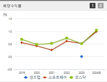 샌즈랩 배당 수익률