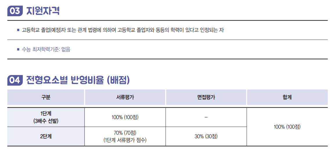 2025 성신여대 학교생활우수자 수능최저
