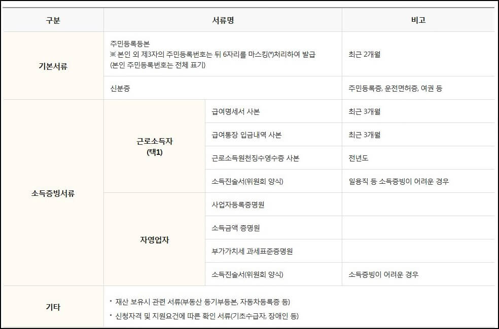 신용회복위원회-소액금융-신청서류