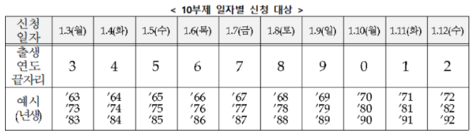 저신용 소상공인 희망대출 10부제