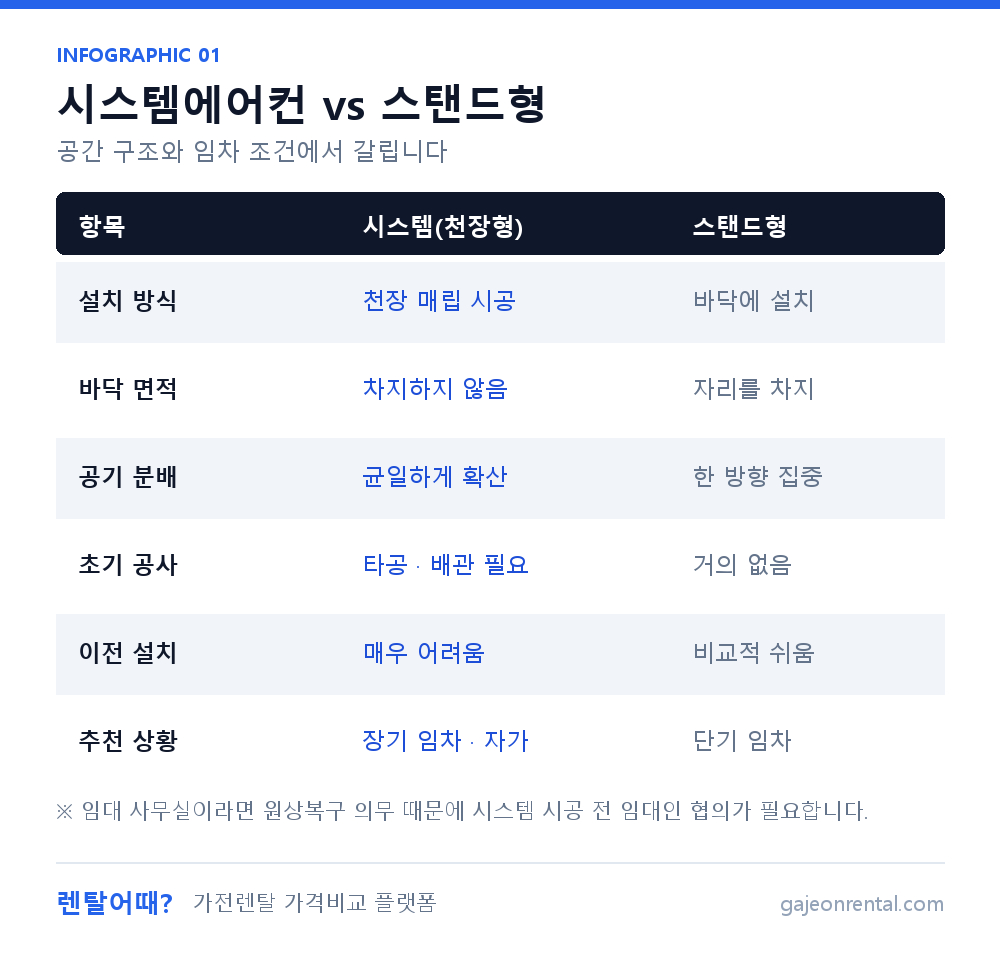 사무실 시스템에어컨과 스탠드형 냉난방기 비교표