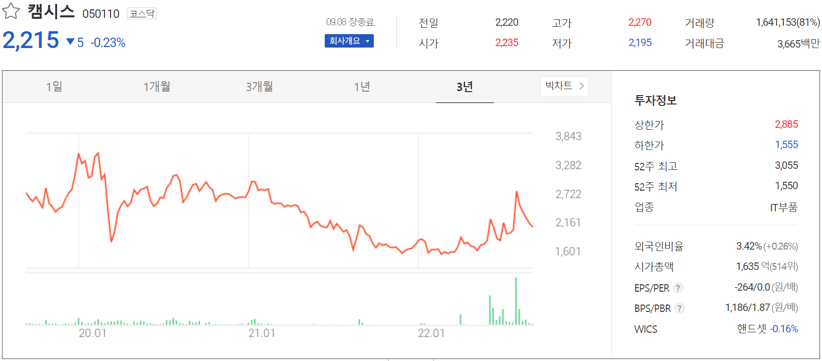 캠시스 - 주가 정보 (2022.09.08)