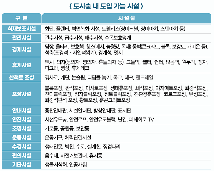 도시숲 내 도입 가능 시설