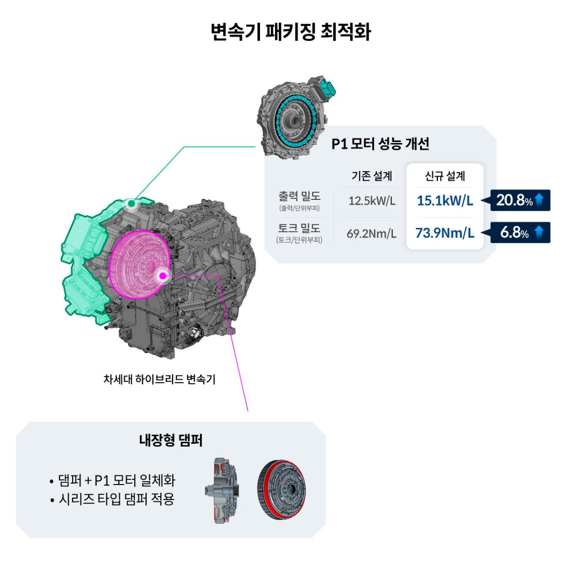 현대자동차 하이브리드 (차세대 변속기 패키징 및 P1 모터 성능 개선 지표) /사진=현대자동차