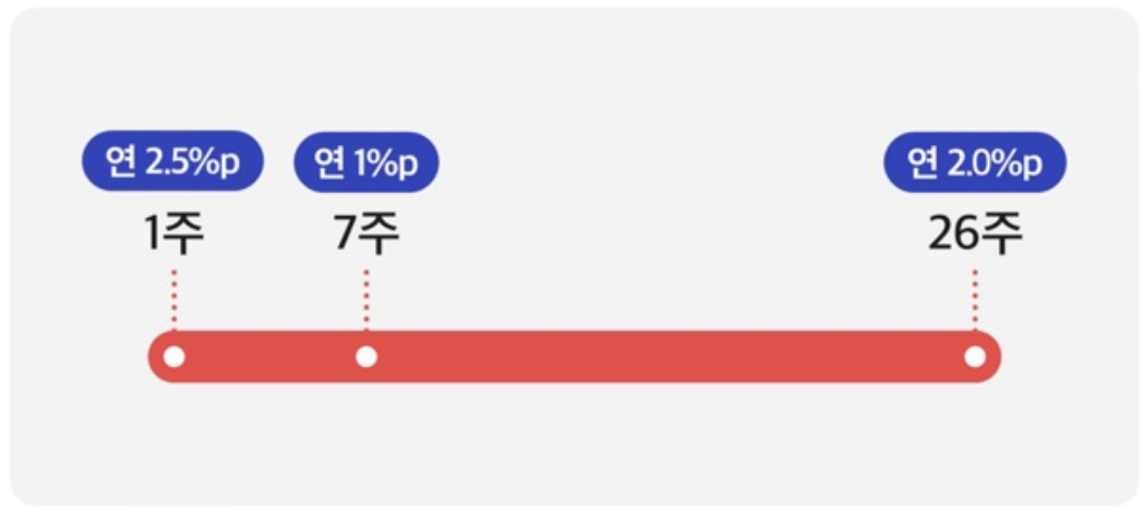 5.5% 이자 26주 적금으로 337만원 버는 방법
