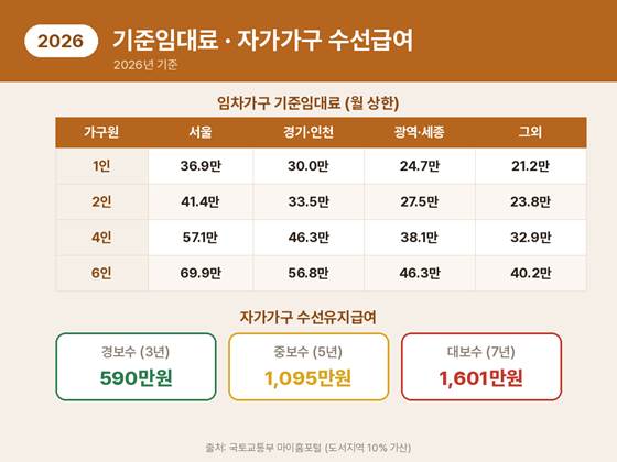 2026년 주거급여 기준임대료 표와 자가가구 수선유지급여 경보수 590만 중보수 1,095만 대보수 1,601만원