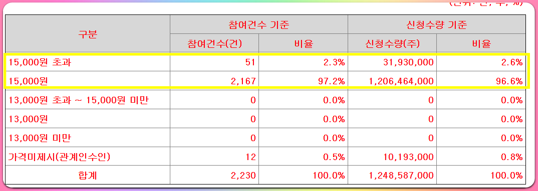 이지스 수요예측 결과