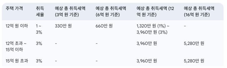 2025년 주택 취득세 등록세 계산기 총정리 – 실제 금액 비교, 1주택·2주택별 차이 총정리