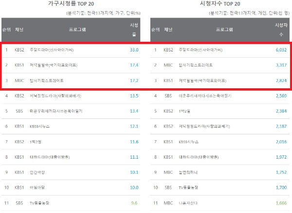 지상파 방송 주요 프로그램 시청률