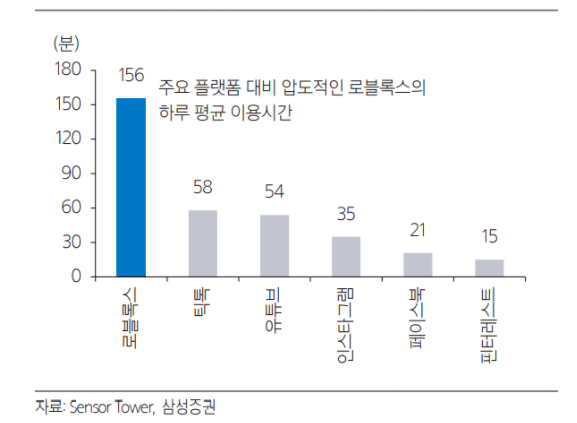 로블록스-하루평균이용시간-그래프-사진