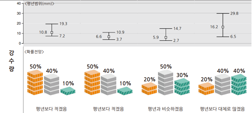 3월 셋째주 ~ 4월 둘째주 한 달 강수 예보 그래프