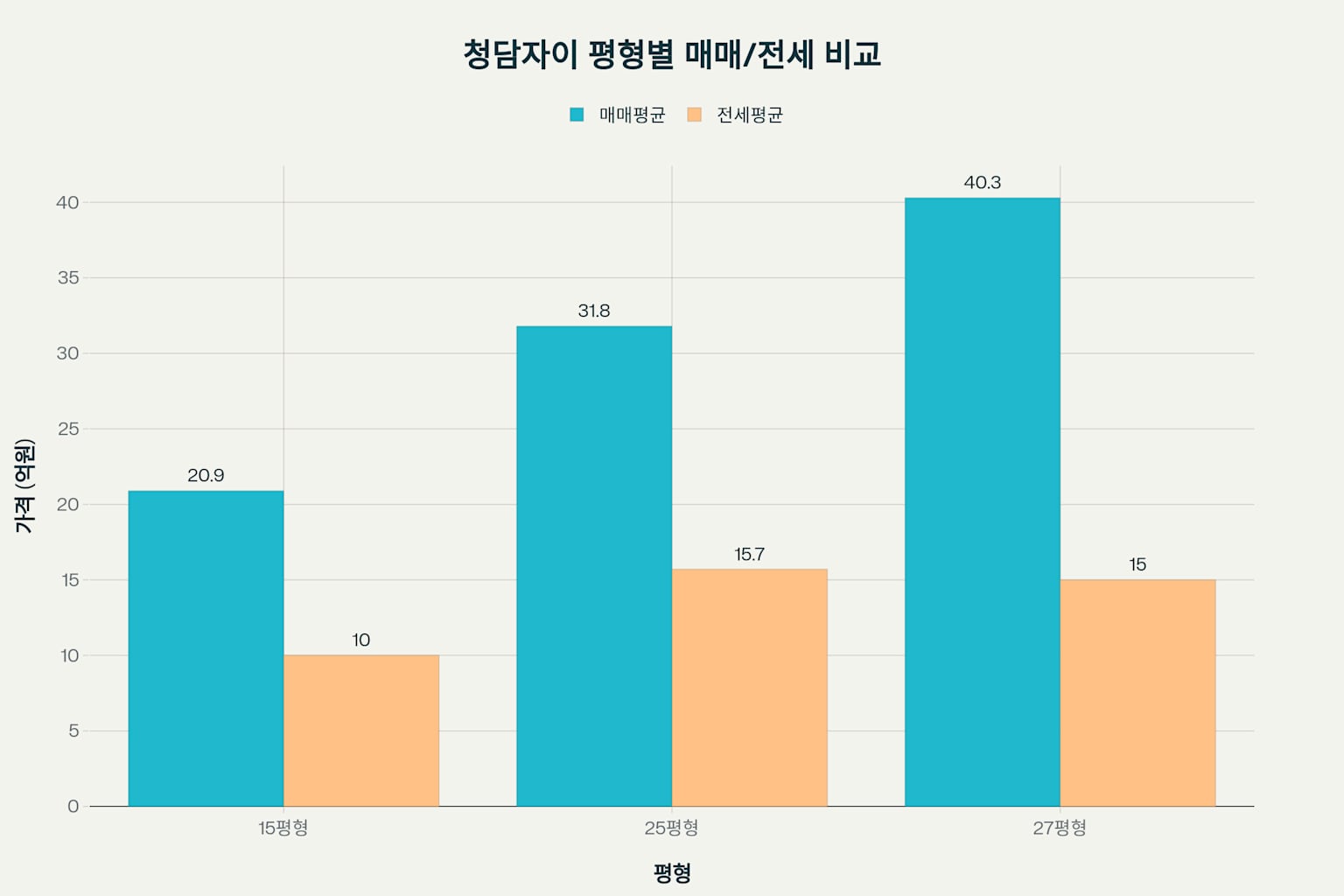 청담자이 매매 및 전세 시세 분석