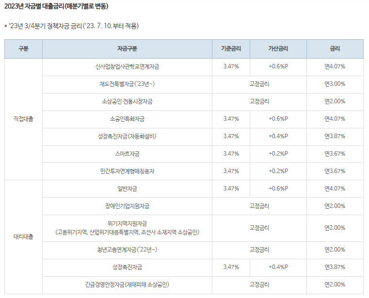 소상공인대출 금리