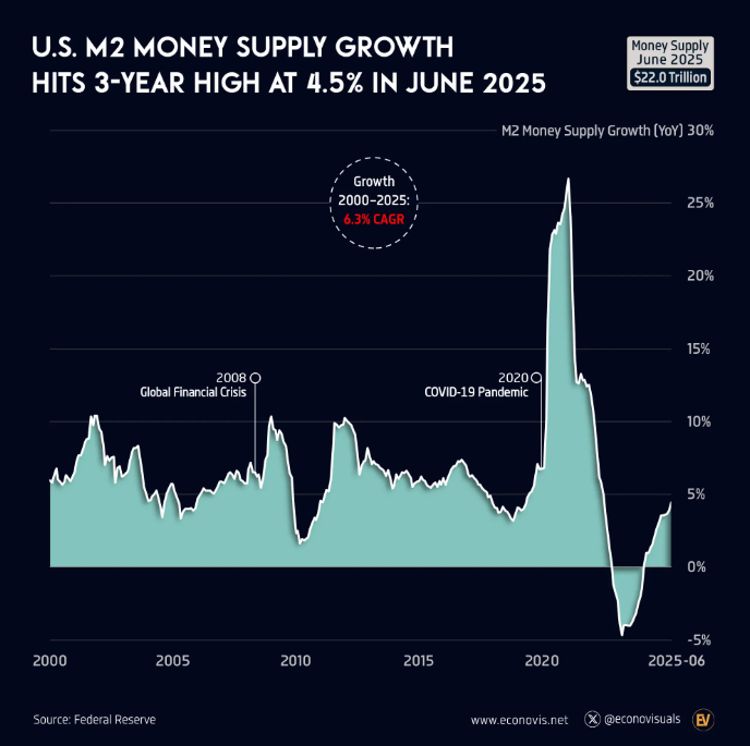 미국 M2 YoY 성장률 사진