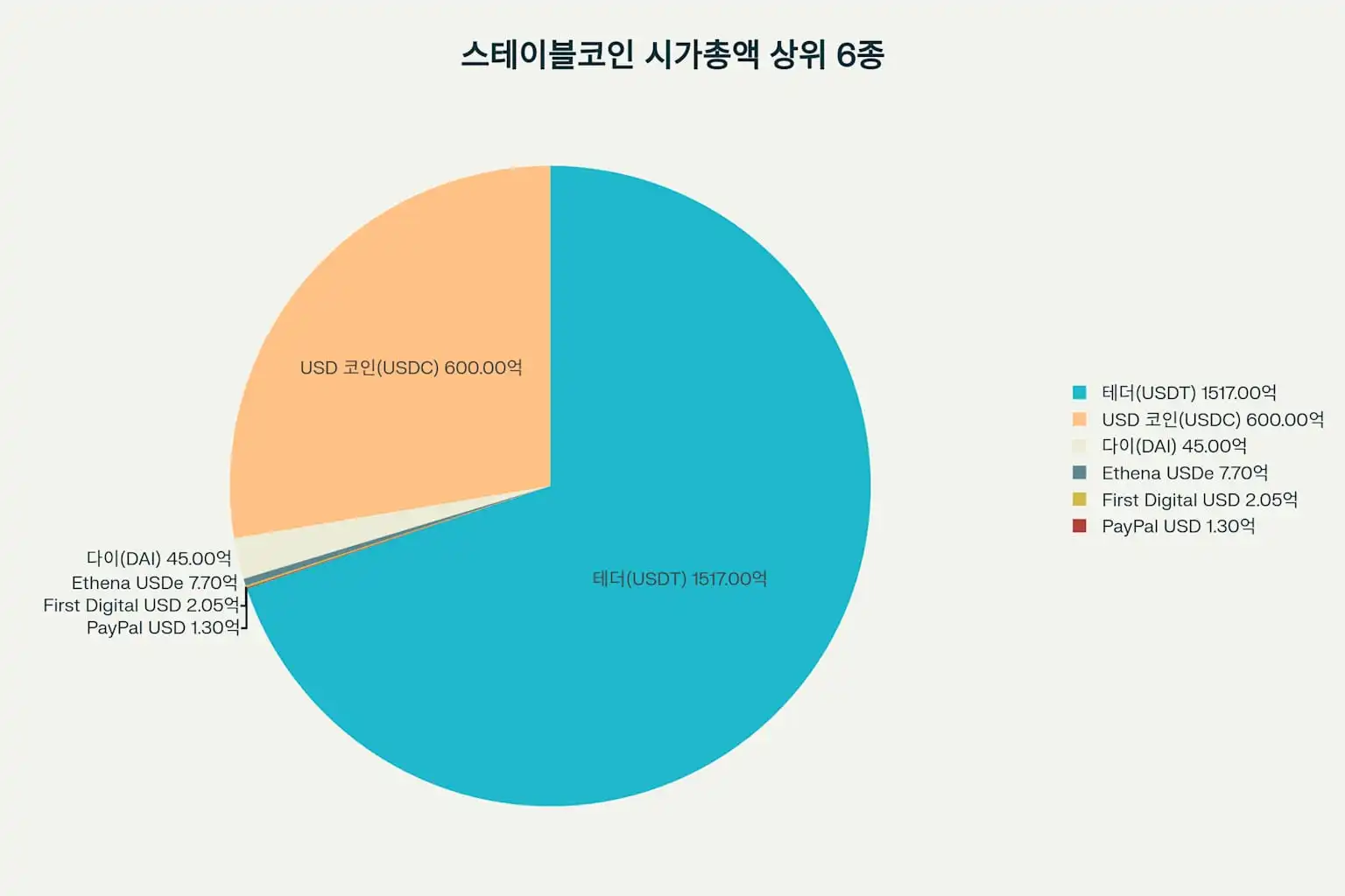 스테이블코인 완벽 가이드: 2025년 필수 투자 지식