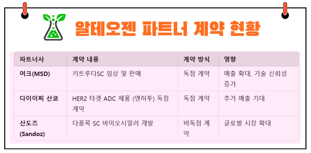 알테오젠 파트너 계약 현황
