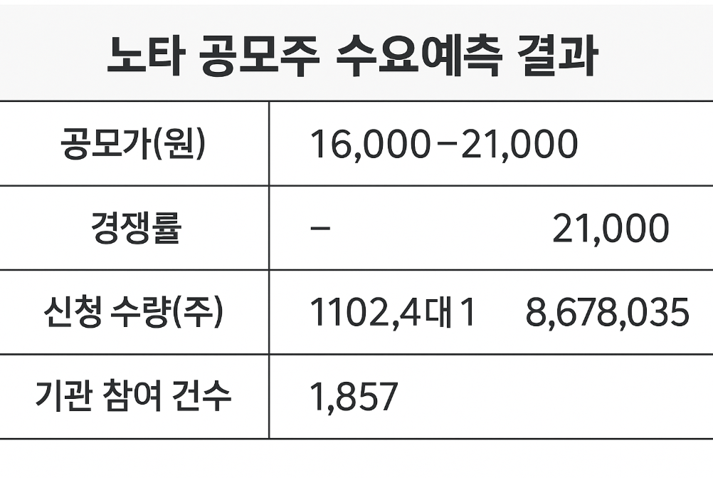 노타 공모주 수요예측 결과 완벽 분석