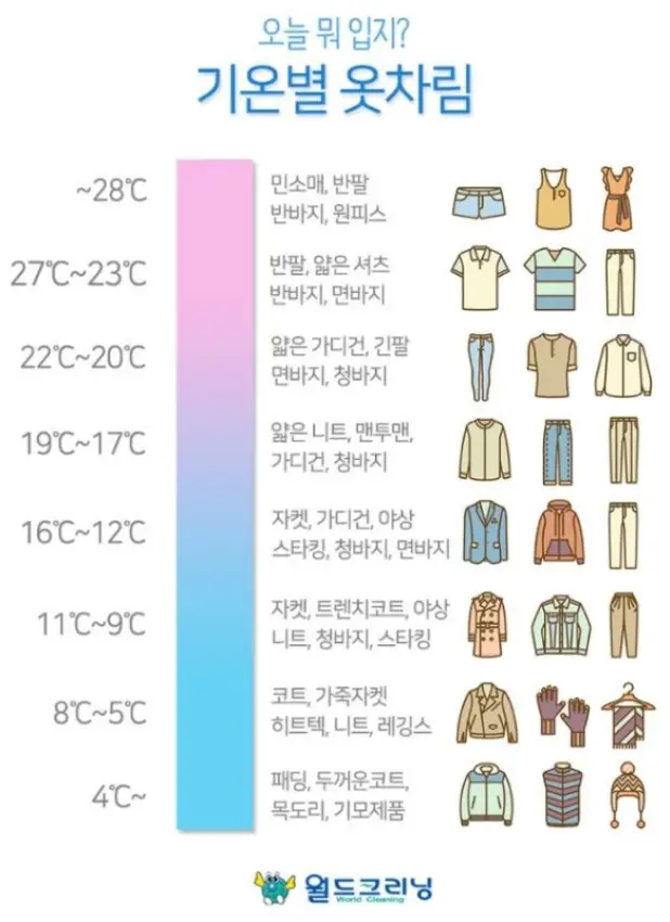 기온별 옷차림 표