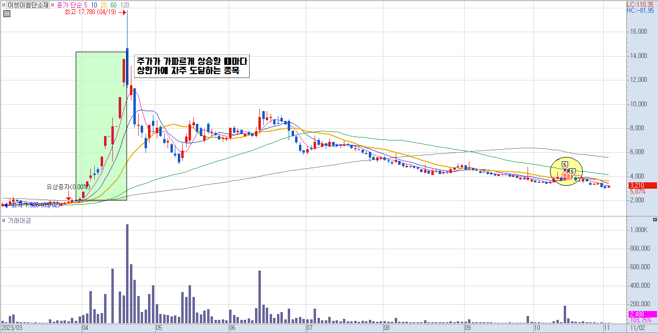 이브이첨단소재 일봉 차트
