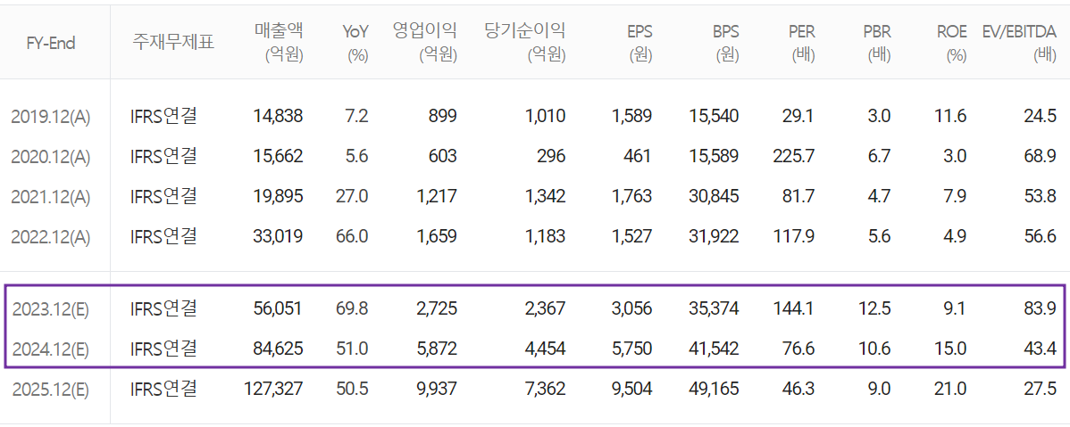 포스코퓨처엠 - 컨센서스(2023.08)