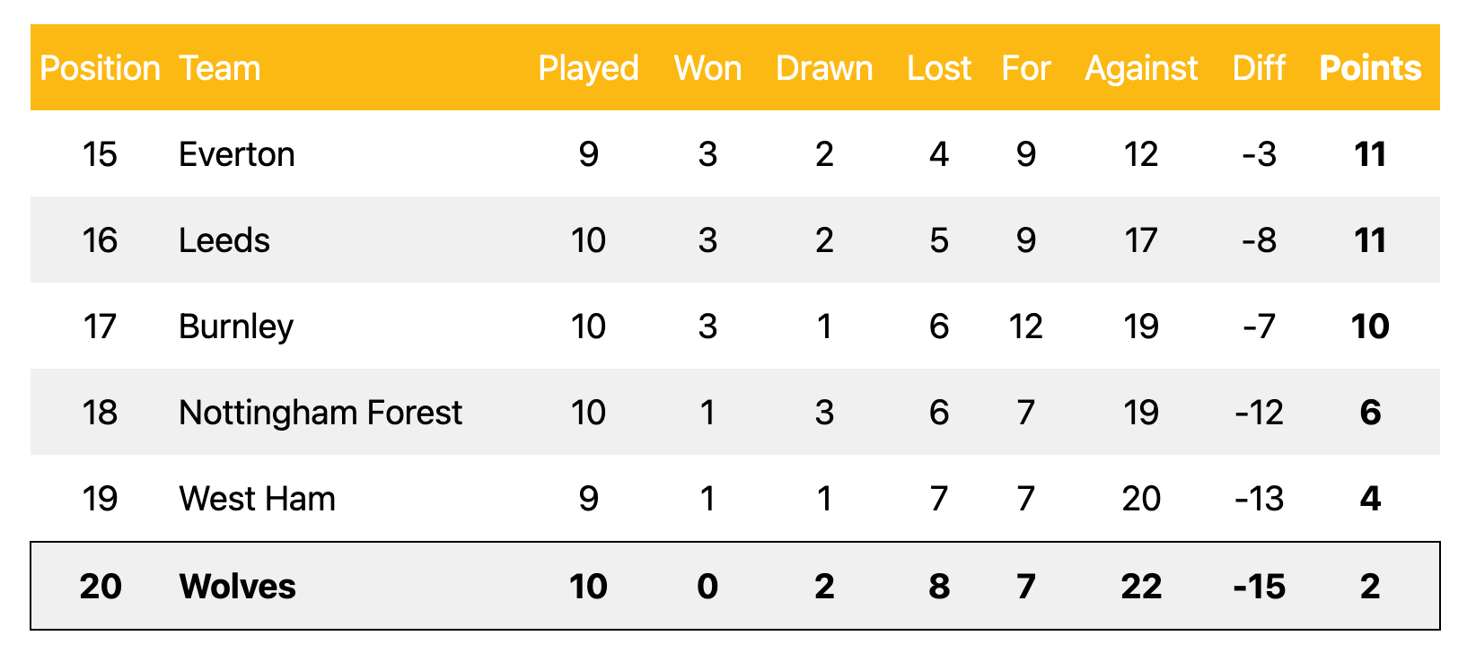 10경기 현재 승점 2점에 머무른 울브스