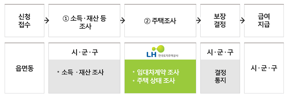 주거급여제도 지원