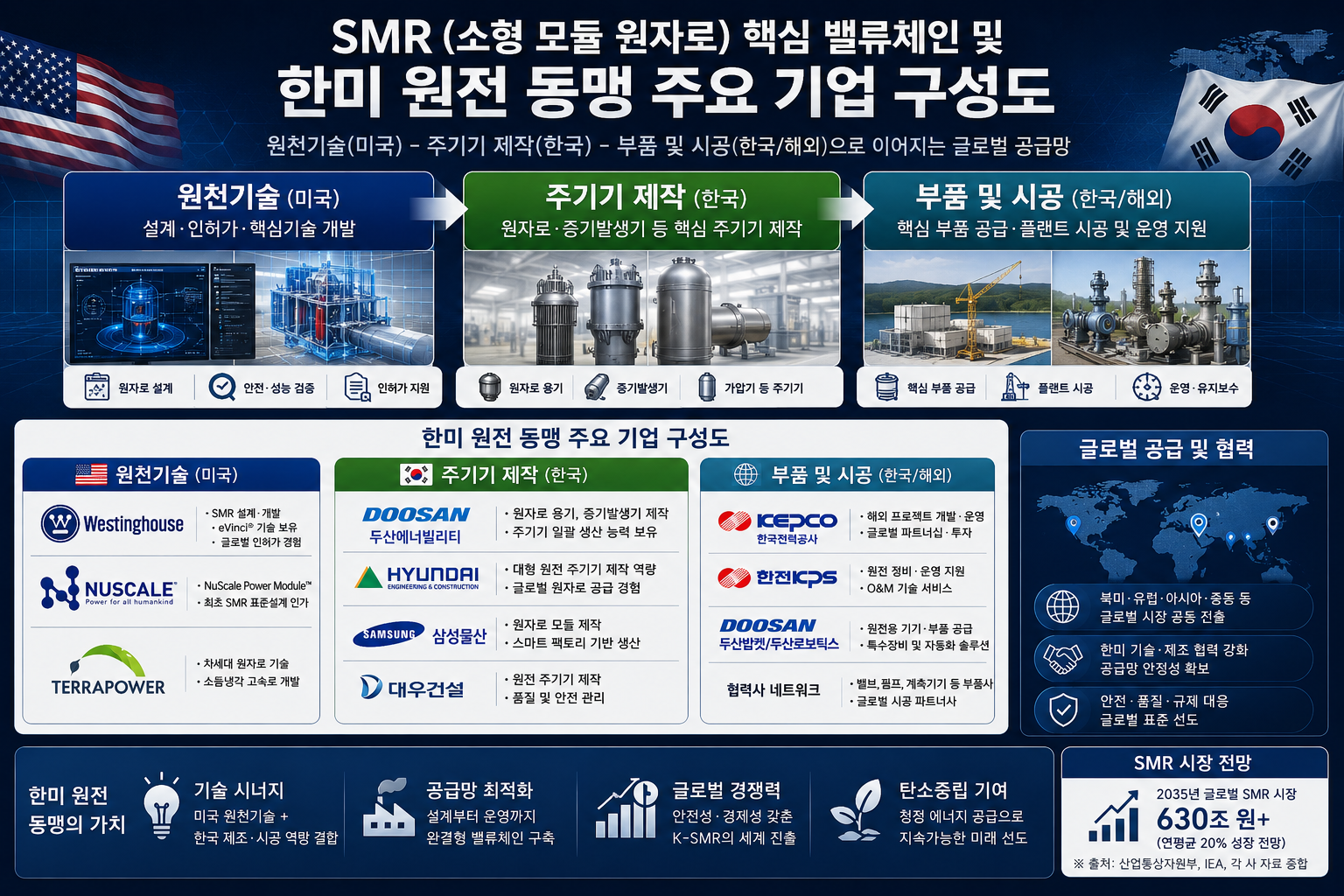원천기술(미국) - 주기기 제작(한국) - 부품 및 시공(한국/해외)으로 이어지는 SMR 산업의 글로벌 공급망 구조도