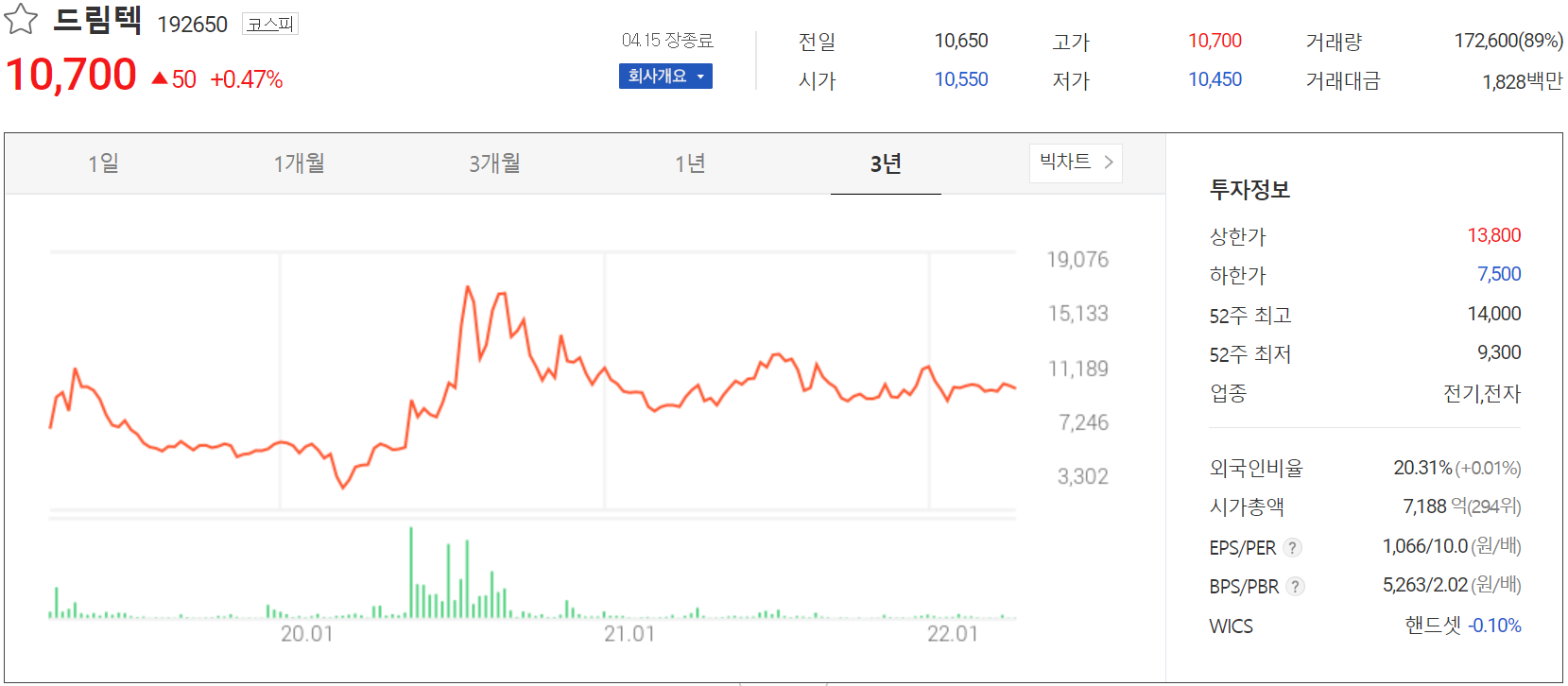 드림텍 - 주가 정보(2022.04.15)