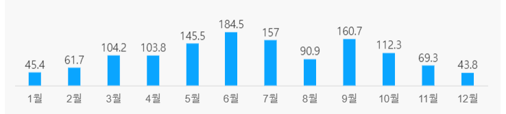 오사카 9월 날씨