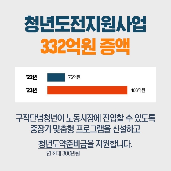 2023년 청년일자리정책 예산