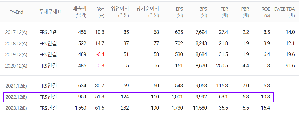 나노신소재 연간 컨센서스