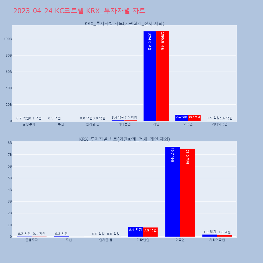 KC코트렐_KRX_투자자별_차트