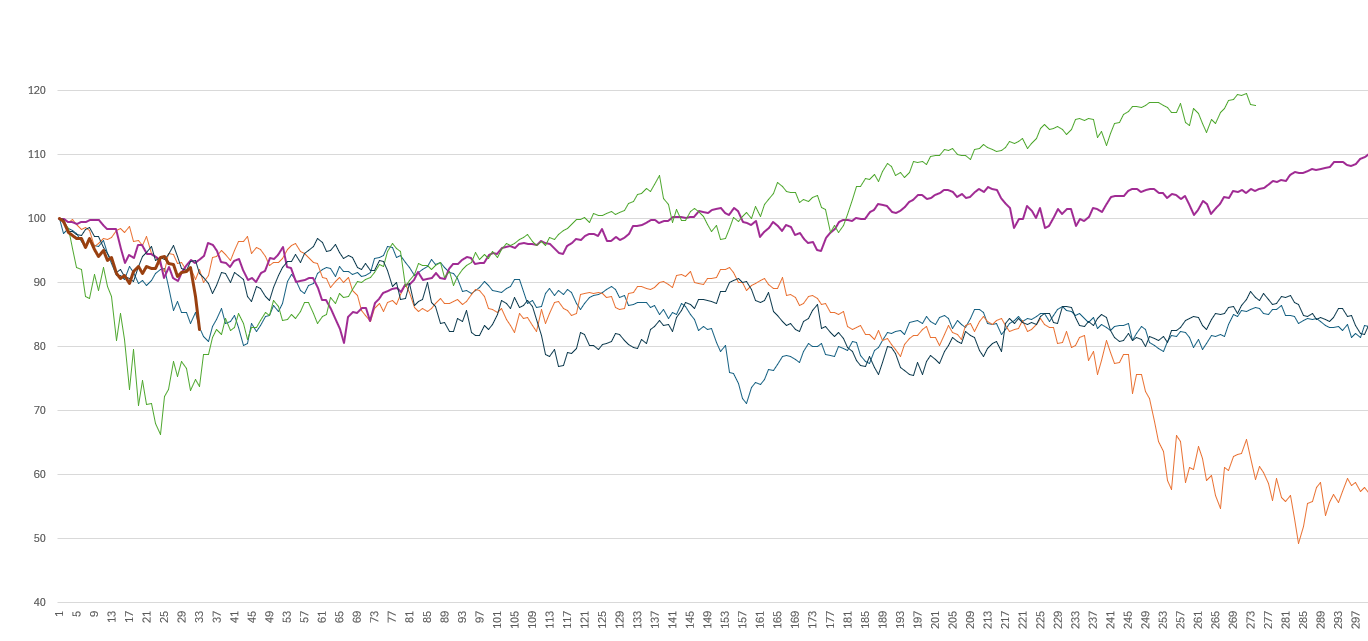 A zoomed-in line chart focusing on the early stages of SPY price movements following market corrections of over 10% since 2001. The graph highlights short-term declines and recovery patterns within the first 300 trading days after each peak, allowing for closer comparison of the speed and depth of different market drawdowns.