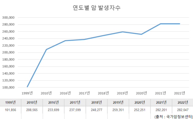 우리나라 암 발병률 관련 이미지