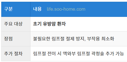 감시림프절 생검술의 개념과 장점