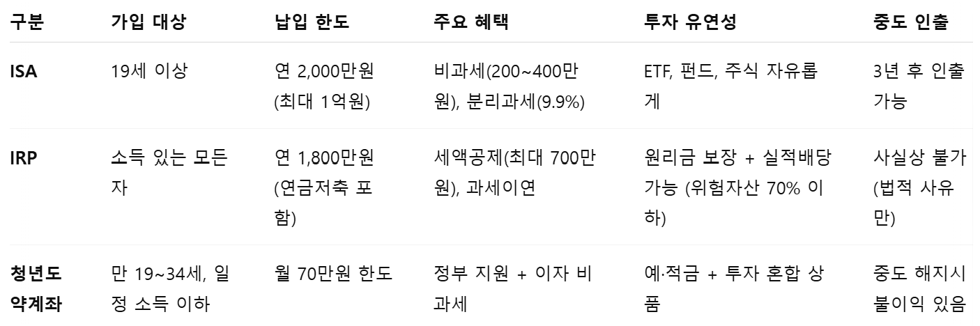 IRP, ISA, 청년도약계좌 비교